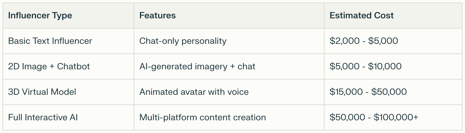 Chart comparing the costs and features per influencer type.